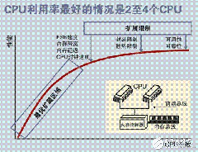 一文讀懂SMP、NUMA、MPP三大體系結(jié)構(gòu)