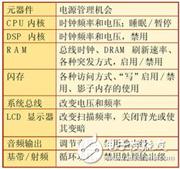 基于Linux的動態電源管理設計