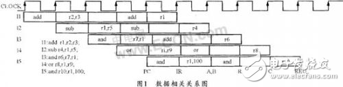 DSP設計中的流水線數據相關問題解析