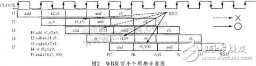 DSP設計中的流水線數據相關問題解析