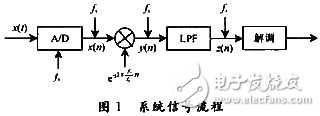 DSP低功耗接收機單邊帶解調系統設計方案