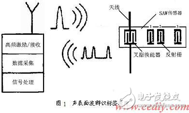 DSP無線傳感系統設計方案分析