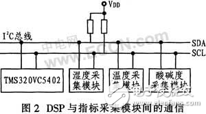 人體皮膚測量儀系統設計方案