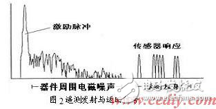 DSP無線傳感系統設計方案分析