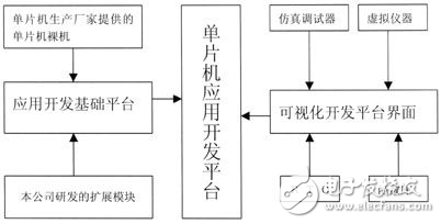 單片機應用開發(fā)中的平臺設計