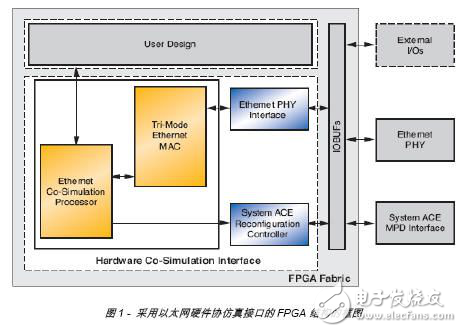 以太網硬件在環路實現高帶寬DSP仿真的設計方案分析