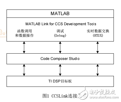 基于matlab的dsp調(diào)試方法