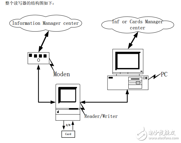 RFID原理以及常用芯片介紹