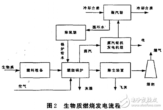 生物質能發電技術及其模式探討