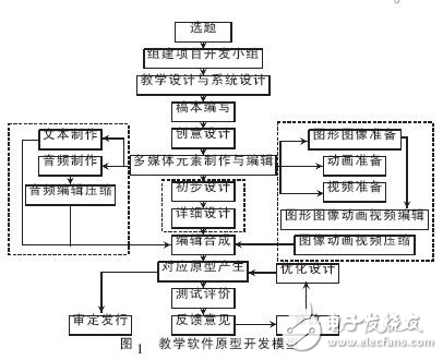 教學軟件開發(fā)模型設(shè)計方案分析