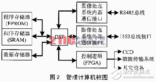 DSP芯片的分級分布式管理系統解析