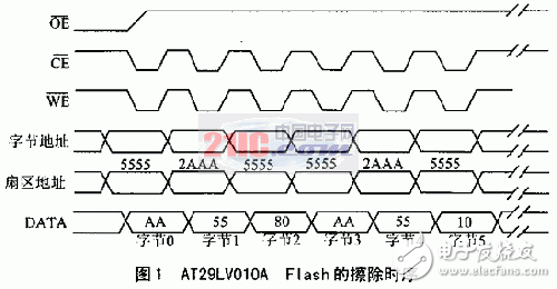 JTAG口對DSP外部Flash存儲器的在線編程設計方案解析