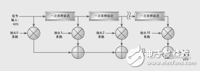 軟件無線電設計中選擇ASIC、FPGA和DSP的重要準則