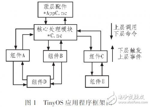 在TinyOS操作系統下實現基于CC2430模塊的RSSI定位