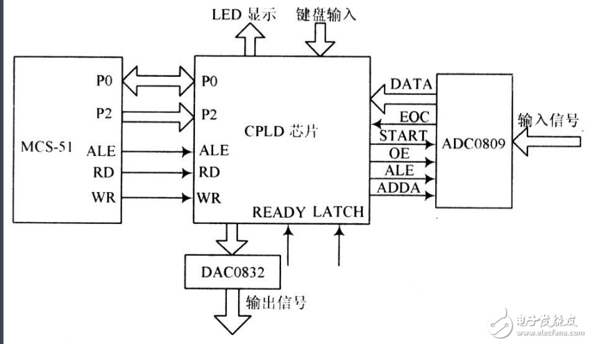 cpld用什么語言匯編編程?