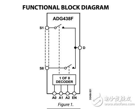 高性能4/8通道故障保護(hù)模擬多路復(fù)用器adg438f/adg439f數(shù)據(jù)表