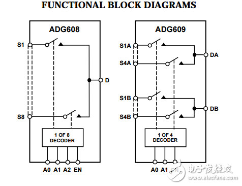 3/5伏4/8通道高電平性能模擬多路復用器ADG608/ADG609數據表