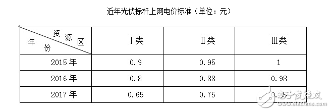 光伏補貼下調,光伏產業未來的市場走勢會是如何