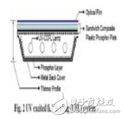 紫外線激發平面光源技術的詳解及其在液晶顯示器中的應用