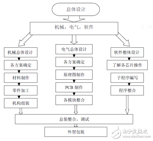 舞蹈機器人的詳細制作流程講解