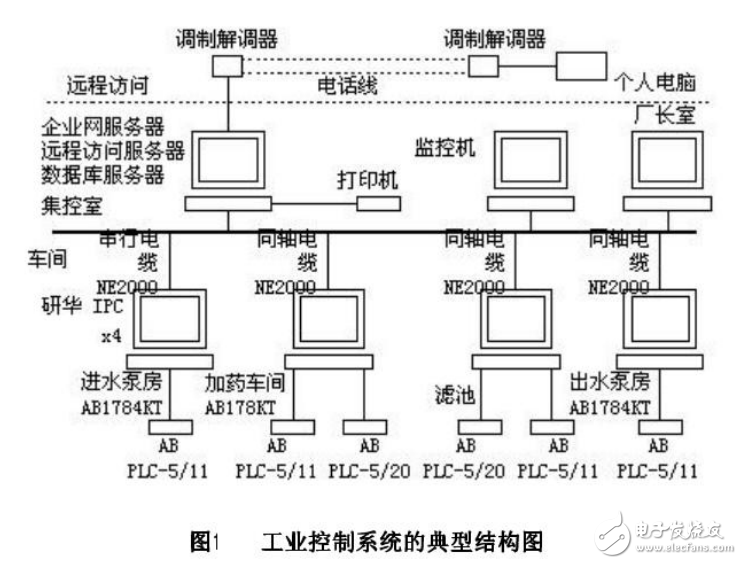 PLC與工控計算機的介紹及其現狀與發展