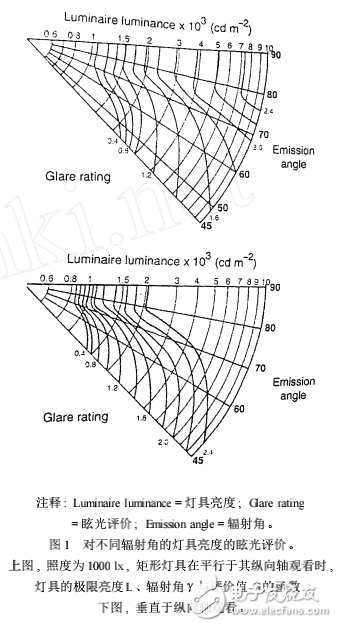 室內(nèi)LED照明設(shè)計(jì)中不舒適眩光的介紹及評(píng)價(jià)
