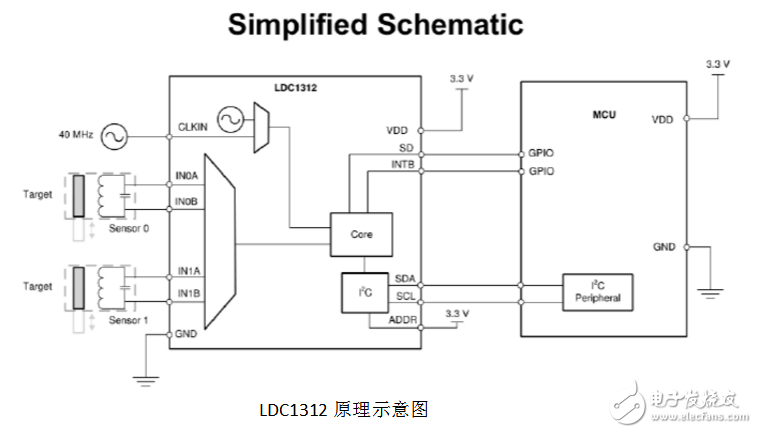 LDC1314數據手冊