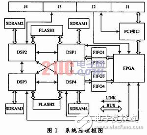 ADSP-TS201S的多DSP并行系統設計方案分析　