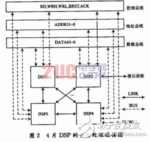 ADSP-TS201S的多DSP并行系統設計方案分析　