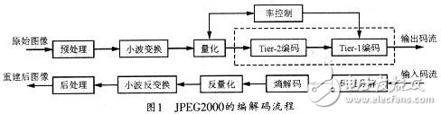 JPEG2000圖像壓縮算法在DSP上的移植和優(yōu)化