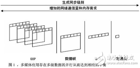 嵌入式多媒體應用的多處理器核軟件設計框架解析