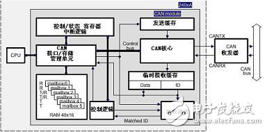 基于CAN2.0B實現(xiàn)分布式工業(yè)監(jiān)控局域網絡的解決方案