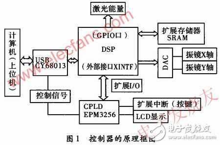 基于TMS320F2812DSP的激光打標(biāo)控制器設(shè)計方案