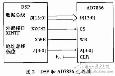 基于TMS320F2812DSP的激光打標(biāo)控制器設(shè)計方案