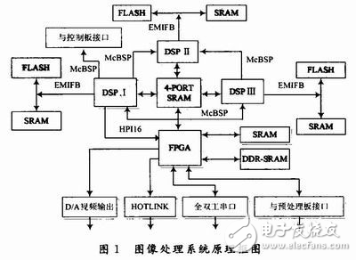 基于FPGA和四端口存儲器的三DSP圖像處理系統解析