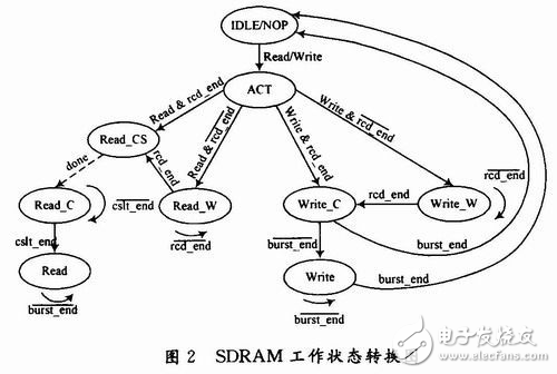 基于FPGA和四端口存儲器的三DSP圖像處理系統解析