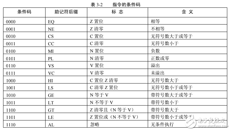  ARM微處理器的指令系統(tǒng)