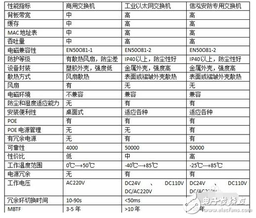 工業以太網交換機和普通交換機的區別