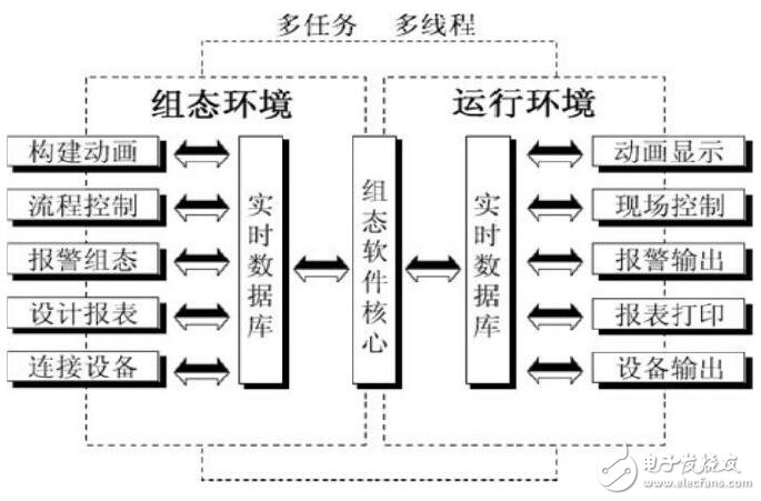 MCGS組態軟件組成及結構