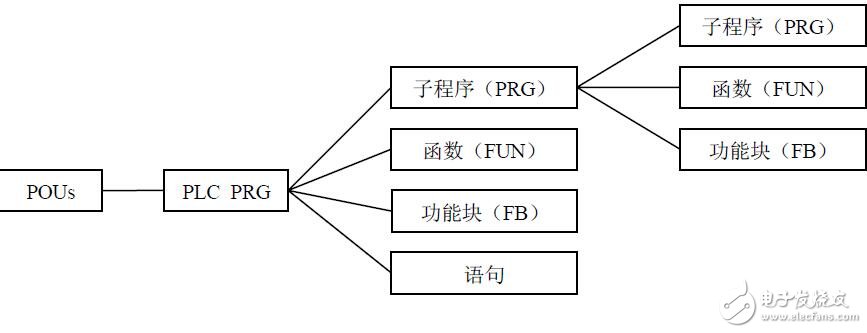 CoDeSys編程簡介