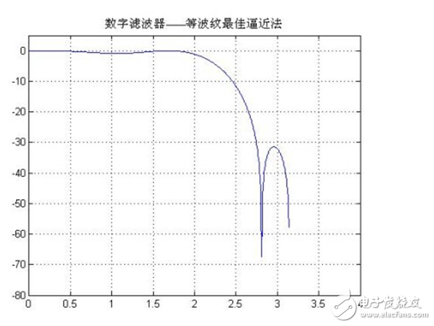 低通濾波器的參數設置