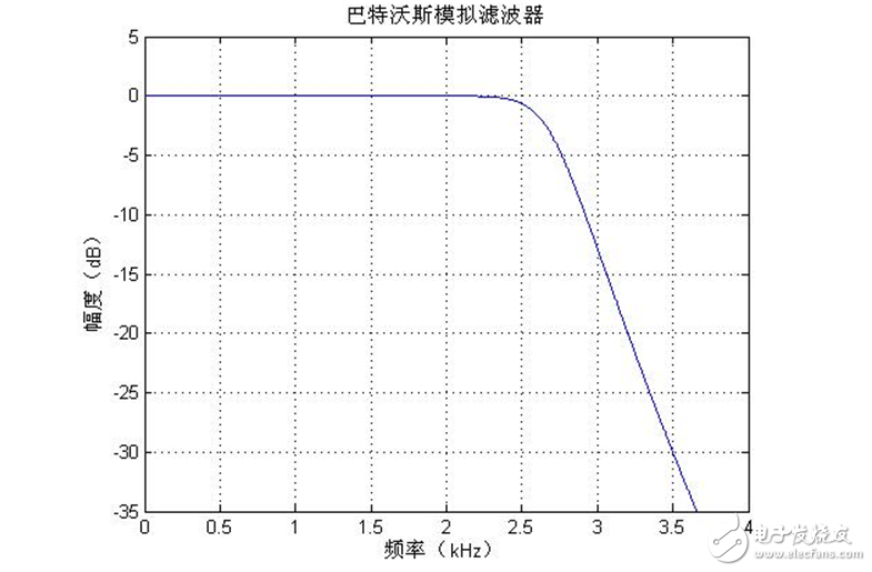 低通濾波器的參數設置