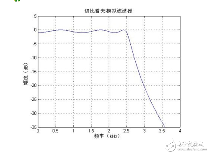 低通濾波器的參數設置