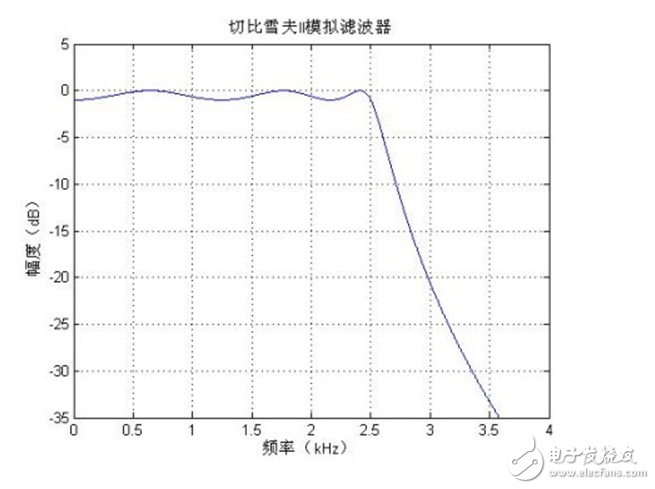 低通濾波器的參數設置