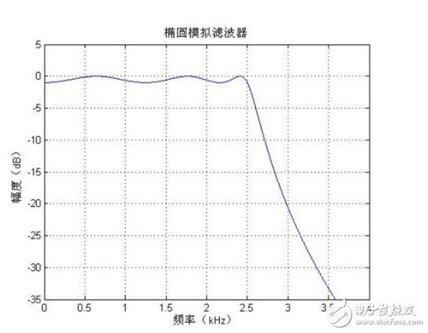 低通濾波器的參數設置