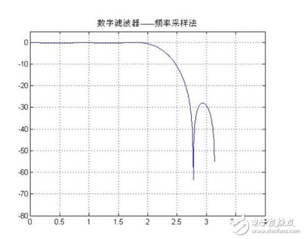 低通濾波器的參數設置