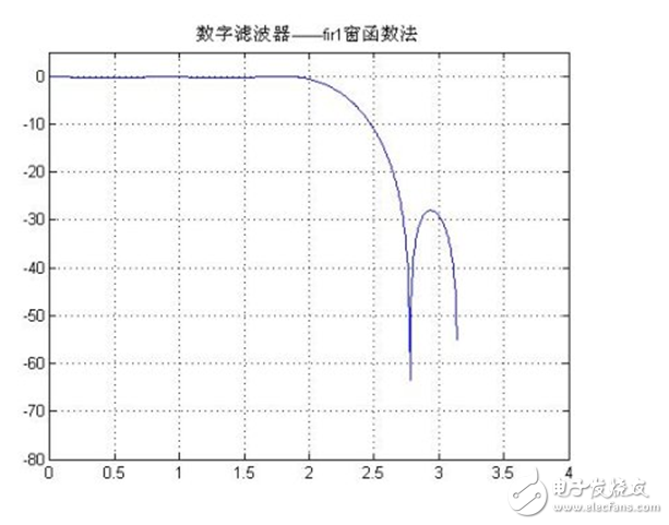 低通濾波器的參數設置