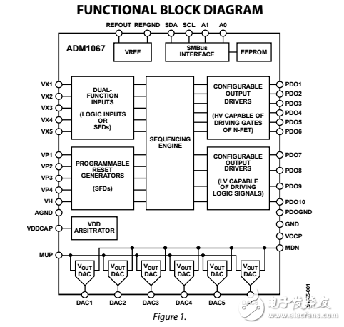 Super Sequencer with Open-Loop Margining DACs ADM1067 Data Sheet