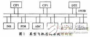 基于FPGA和DSP對某型飛機總線系統通訊軟件設計與實現的方法