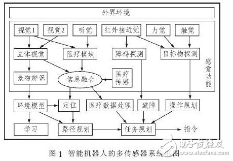 智能機器人在數字化家庭醫療保健方面的應用模型設計